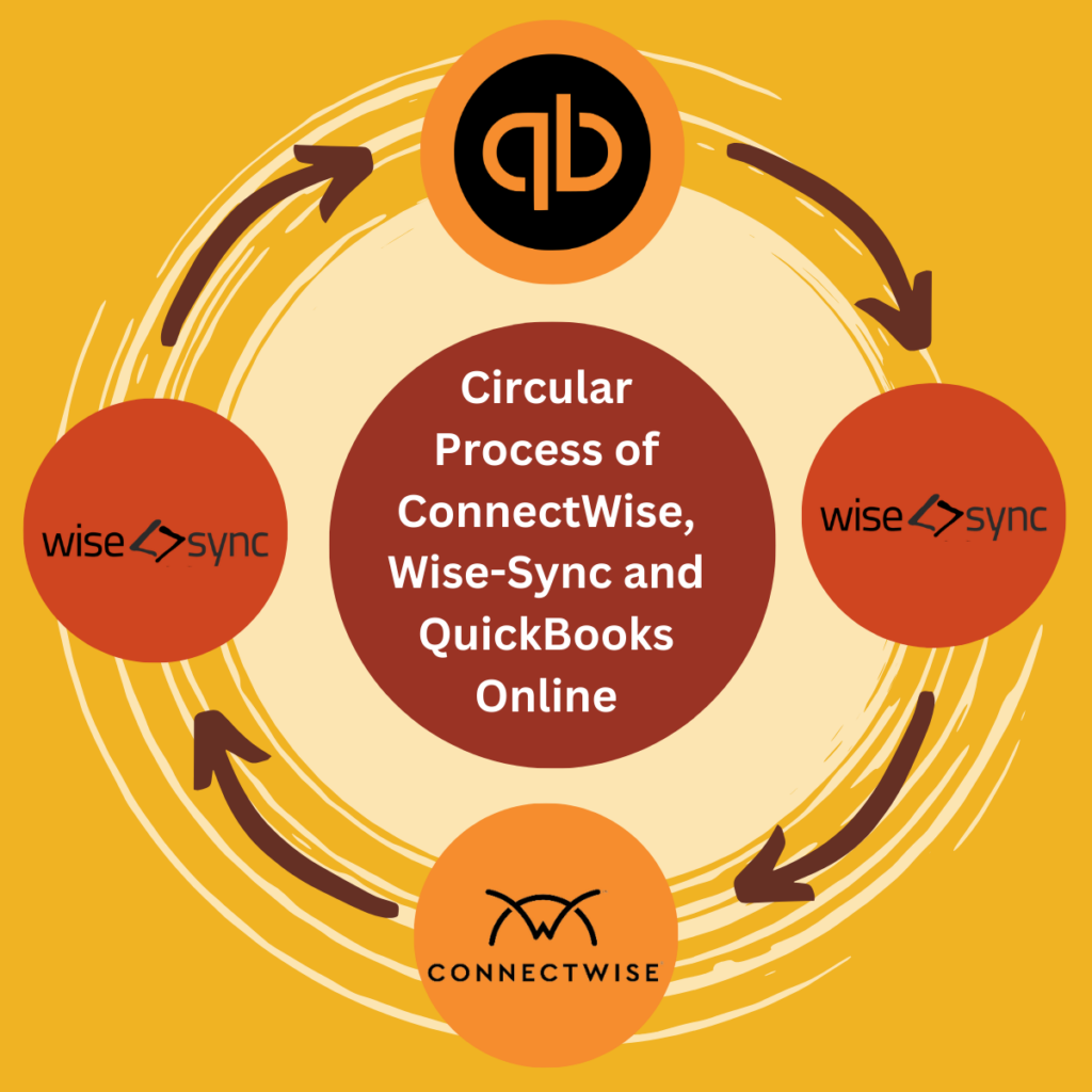 Feel the Flow: The Circular Process of Invoicing, Payments, and Credit Memos with ConnectWise, Wise-Sync and QuickBooks Online